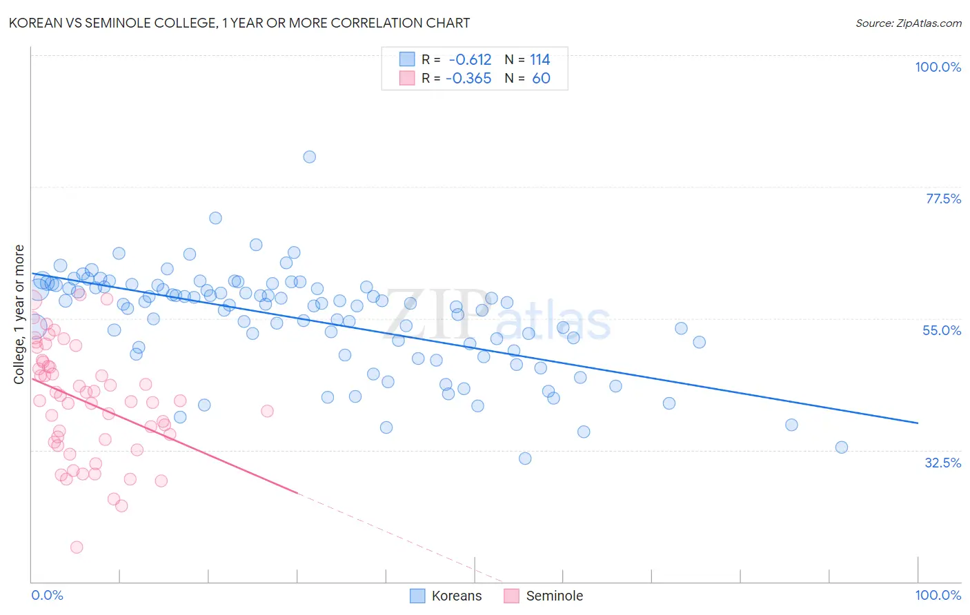 Korean vs Seminole College, 1 year or more