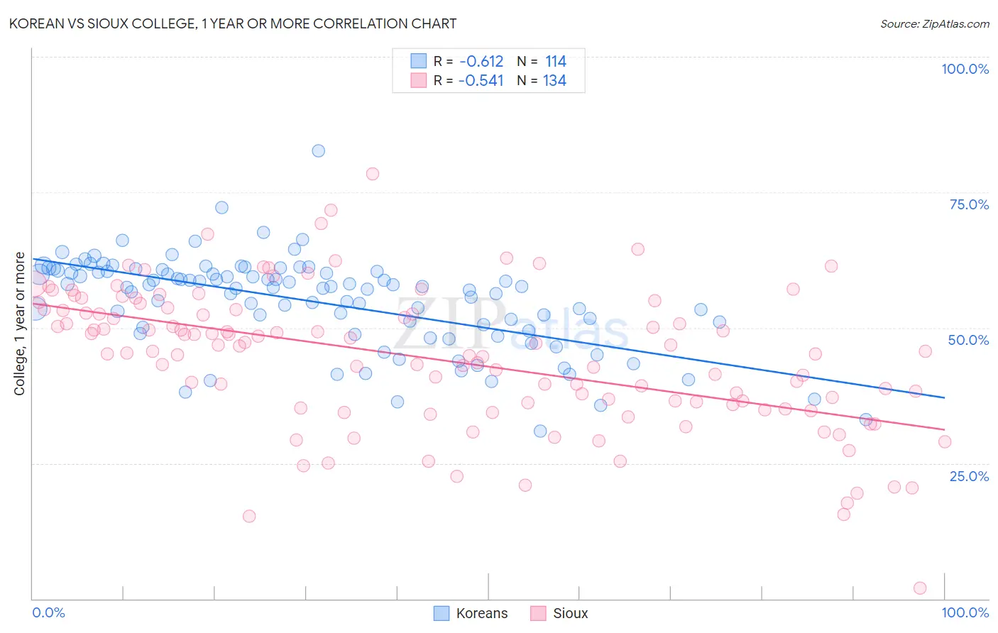 Korean vs Sioux College, 1 year or more