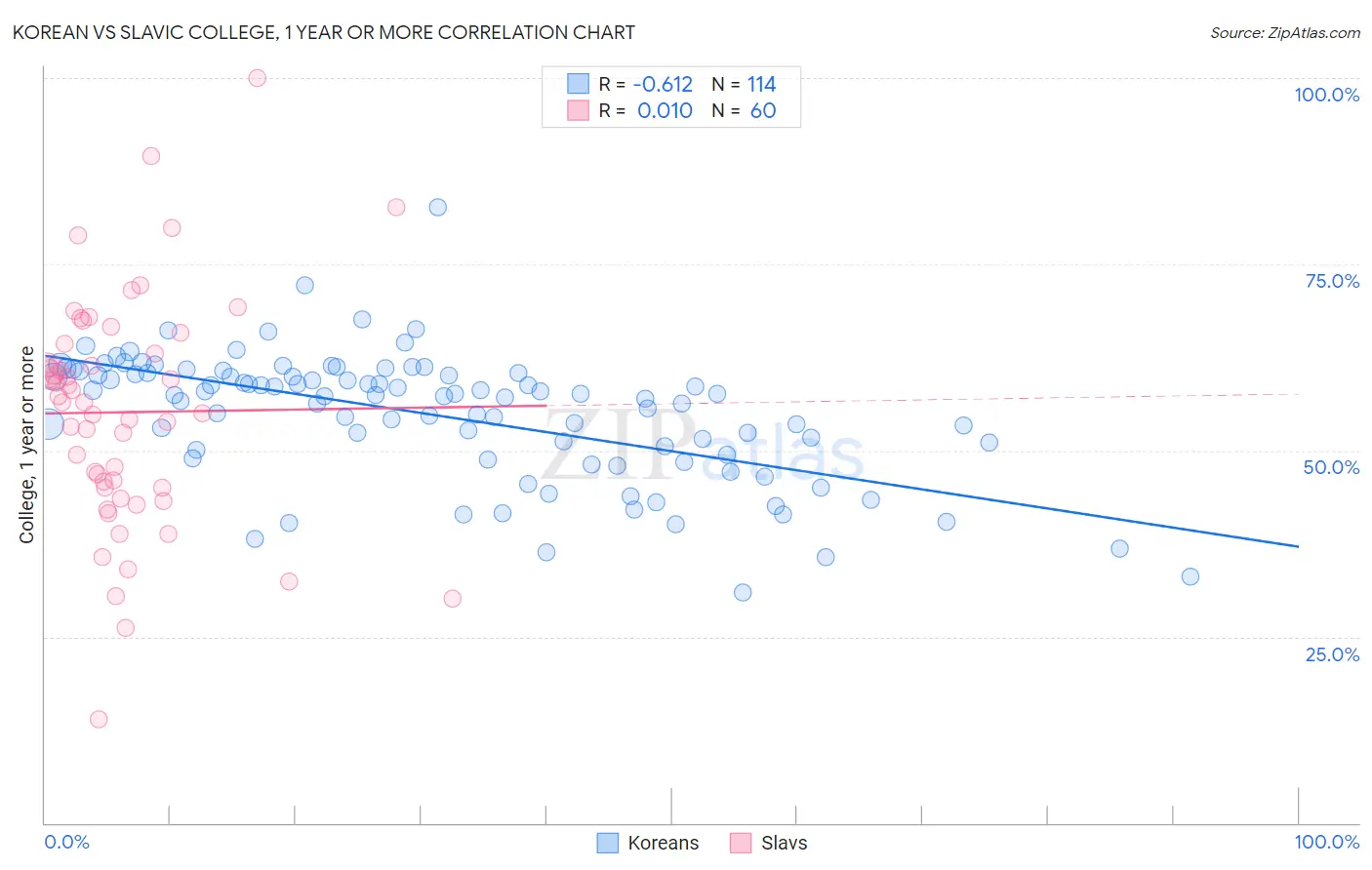 Korean vs Slavic College, 1 year or more