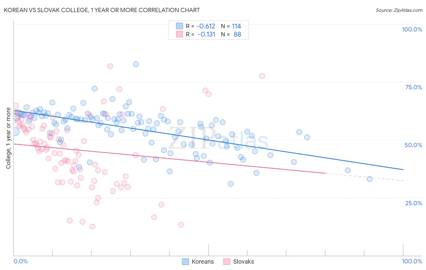 Korean vs Slovak College, 1 year or more