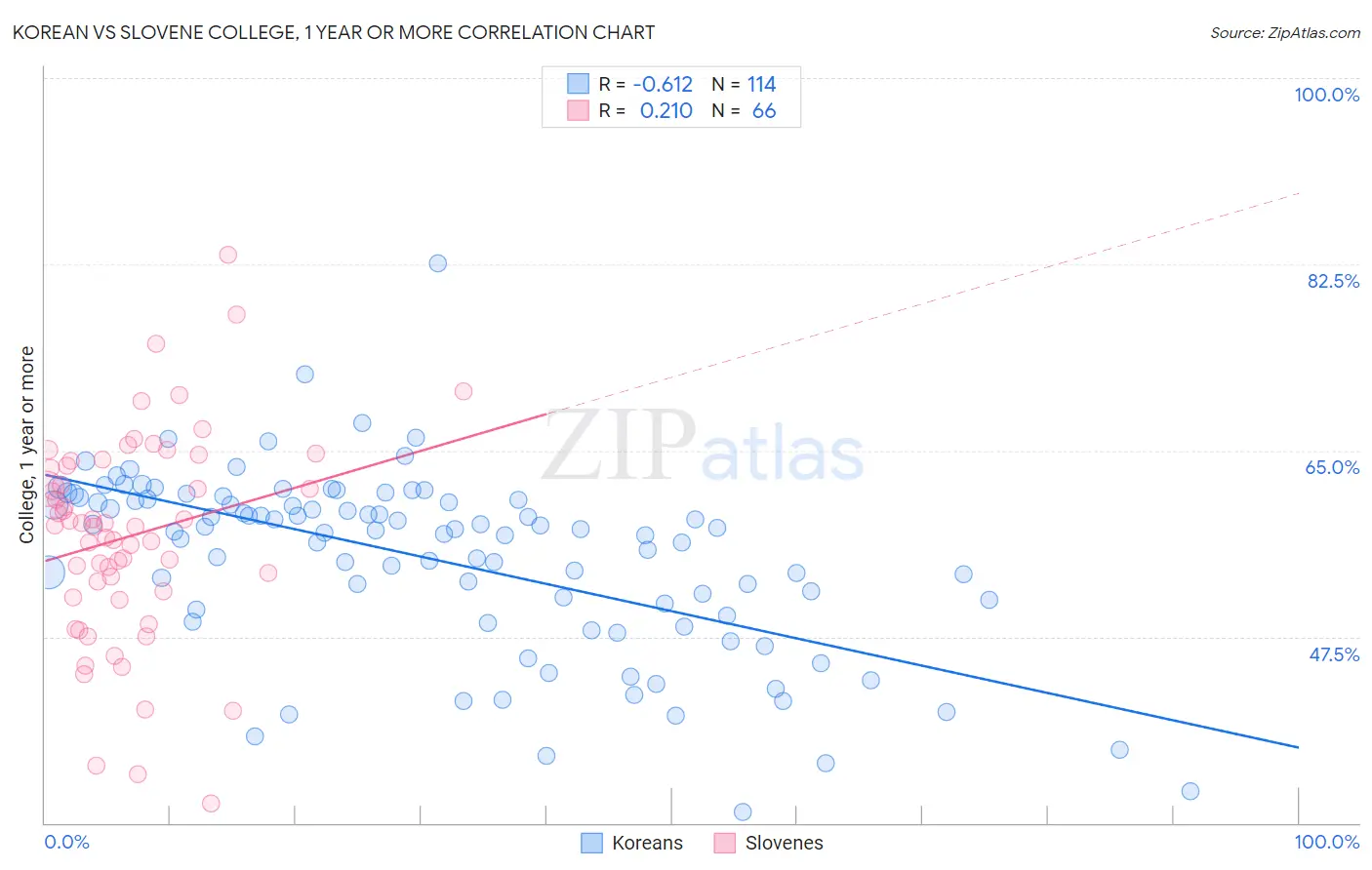 Korean vs Slovene College, 1 year or more
