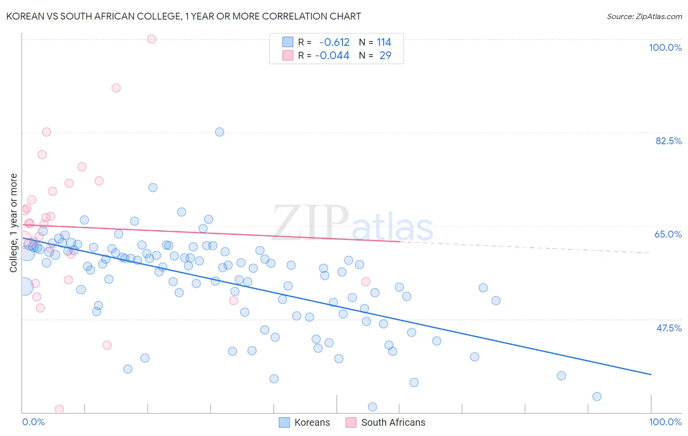 Korean vs South African College, 1 year or more