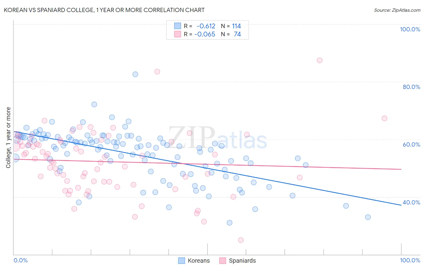 Korean vs Spaniard College, 1 year or more