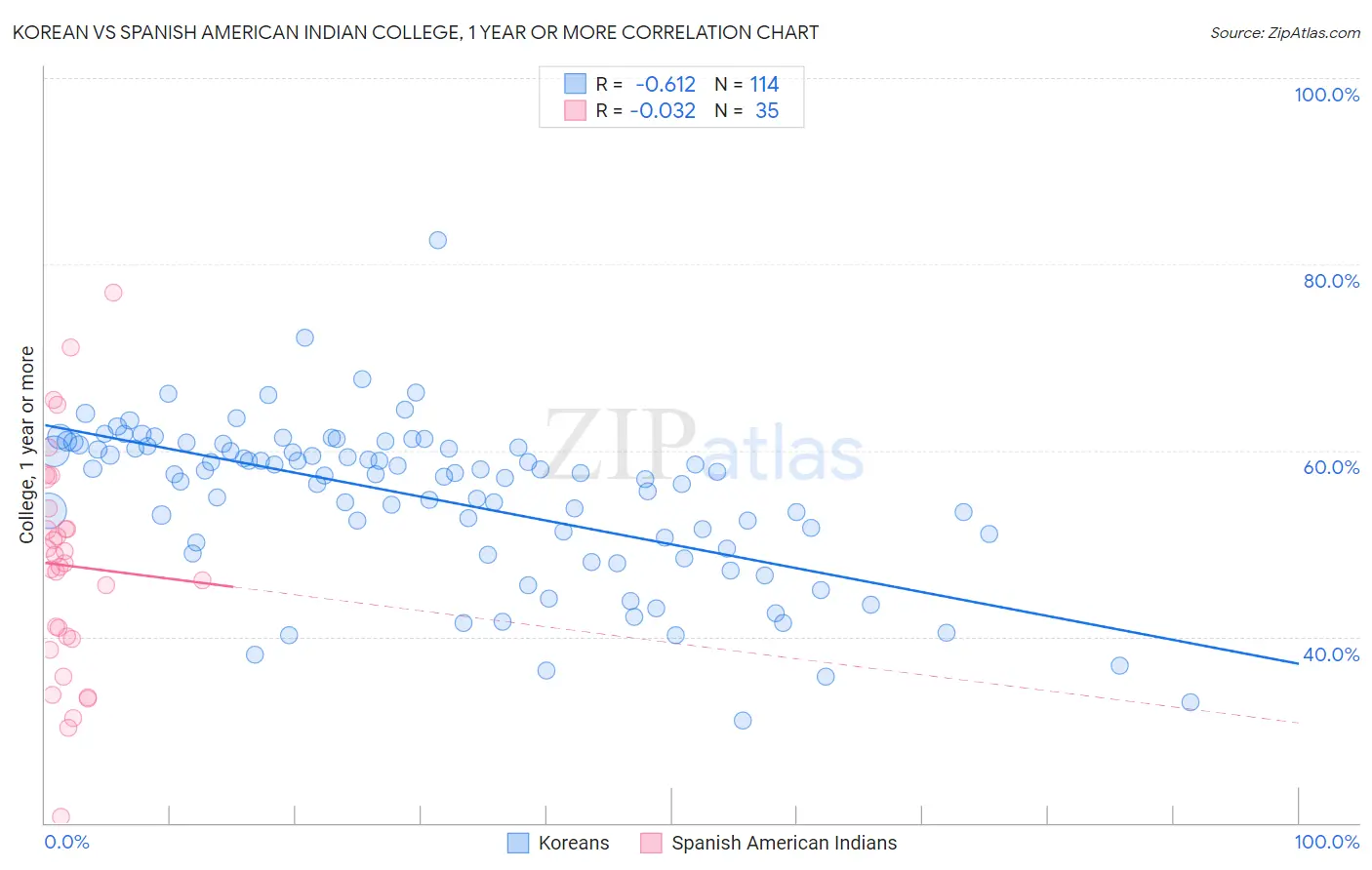 Korean vs Spanish American Indian College, 1 year or more
