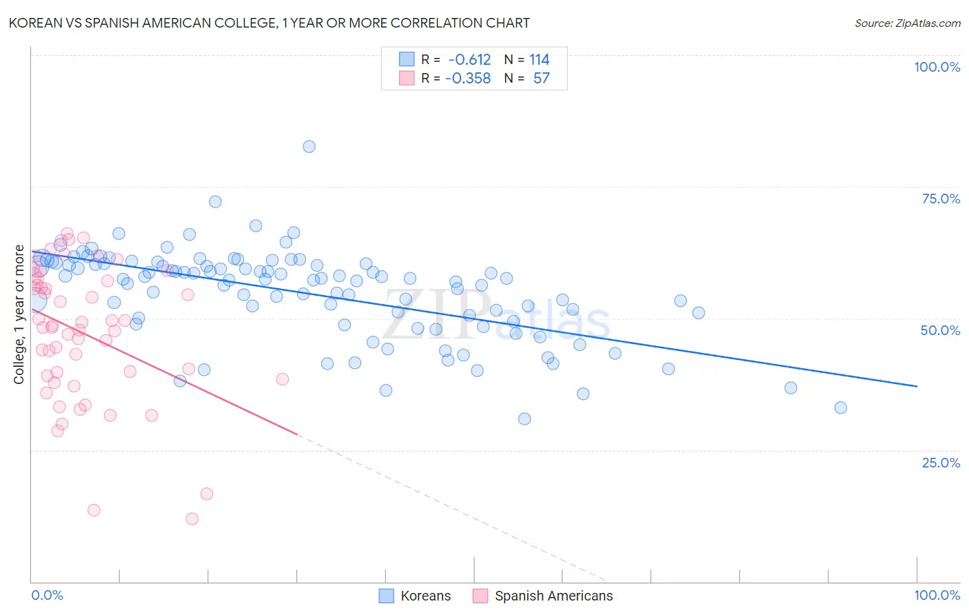 Korean vs Spanish American College, 1 year or more