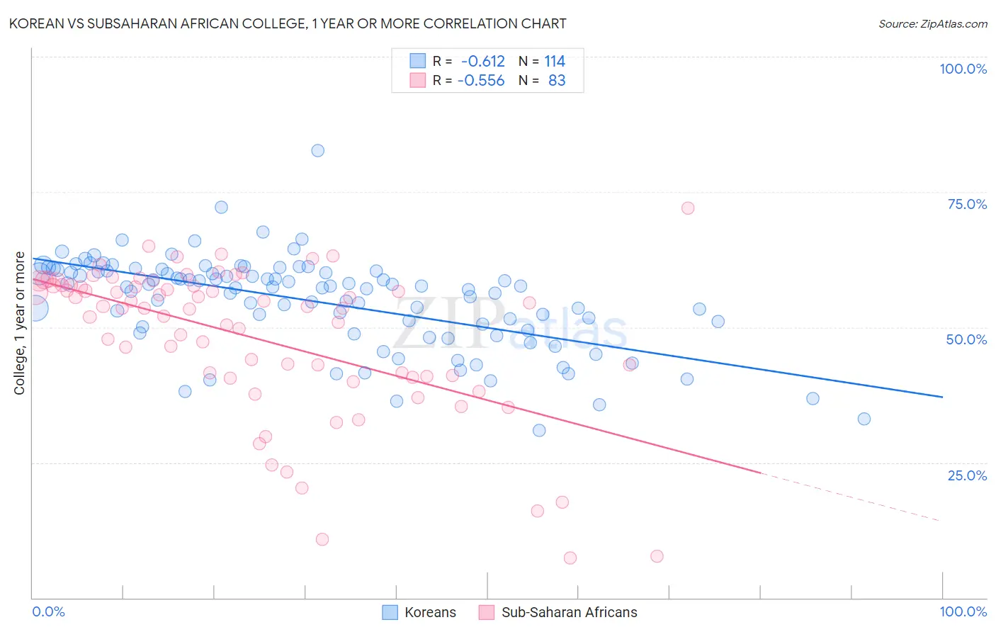 Korean vs Subsaharan African College, 1 year or more