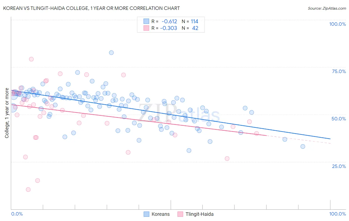 Korean vs Tlingit-Haida College, 1 year or more