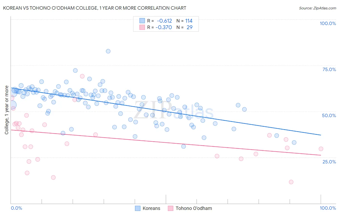 Korean vs Tohono O'odham College, 1 year or more