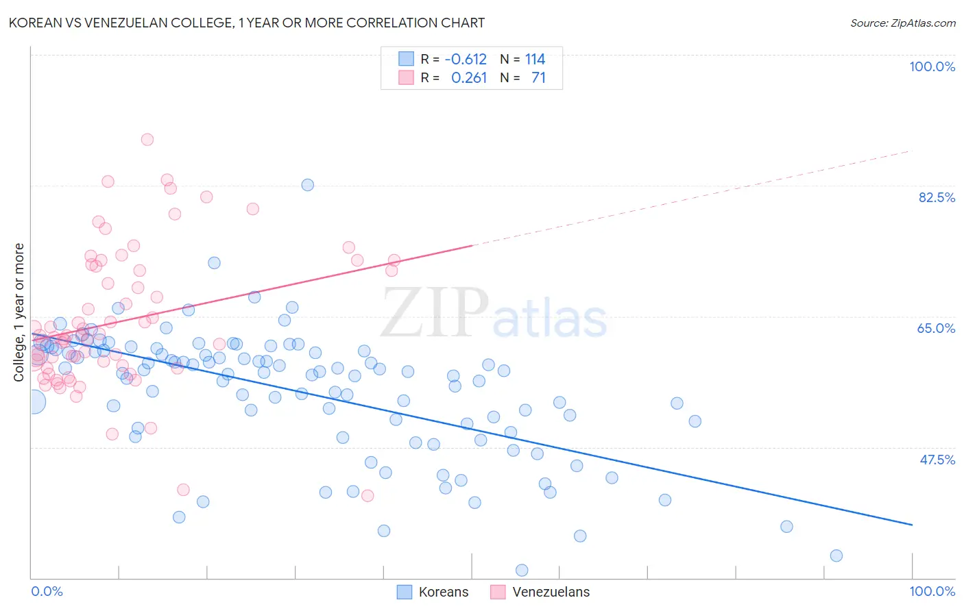 Korean vs Venezuelan College, 1 year or more