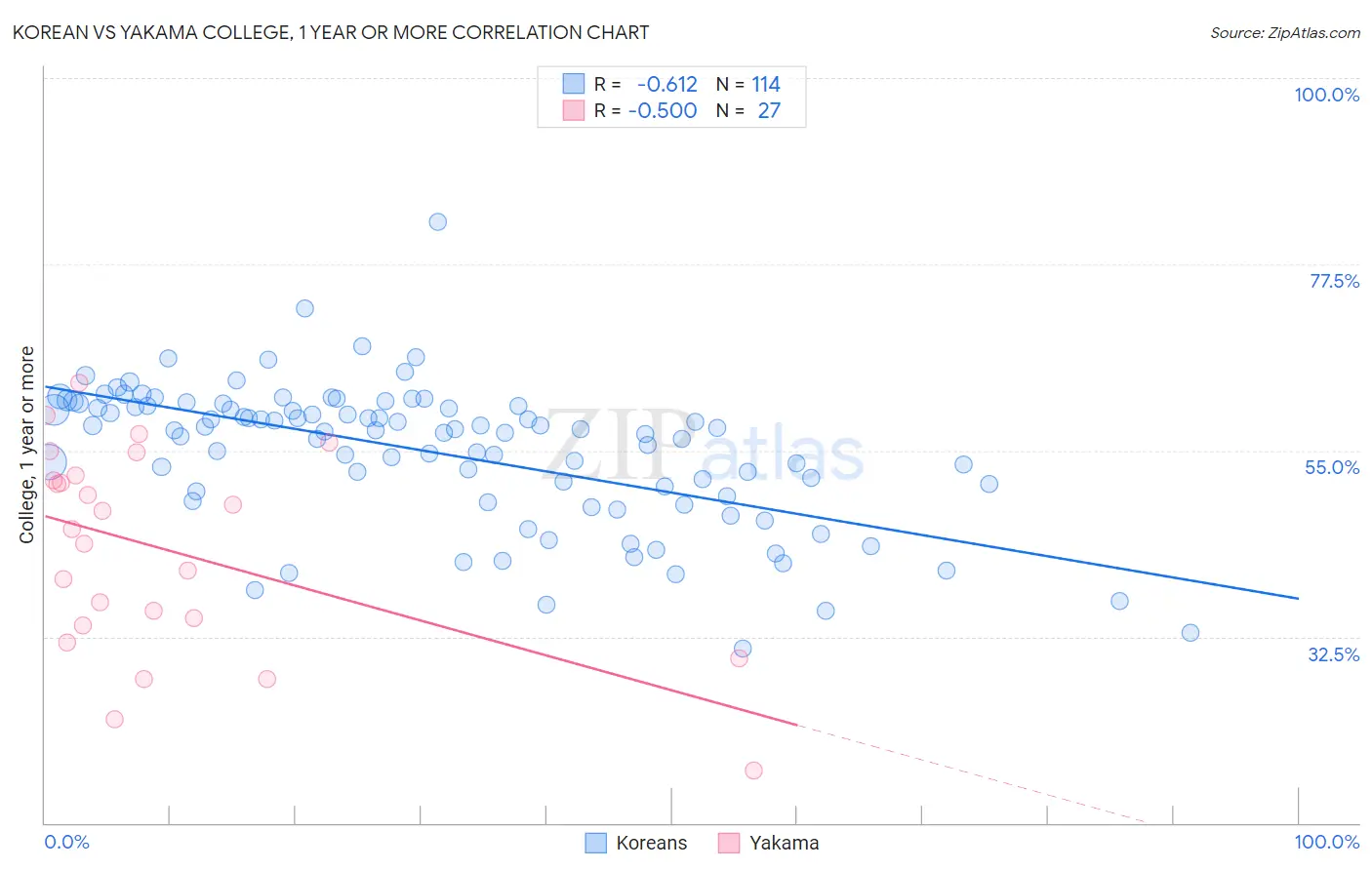 Korean vs Yakama College, 1 year or more