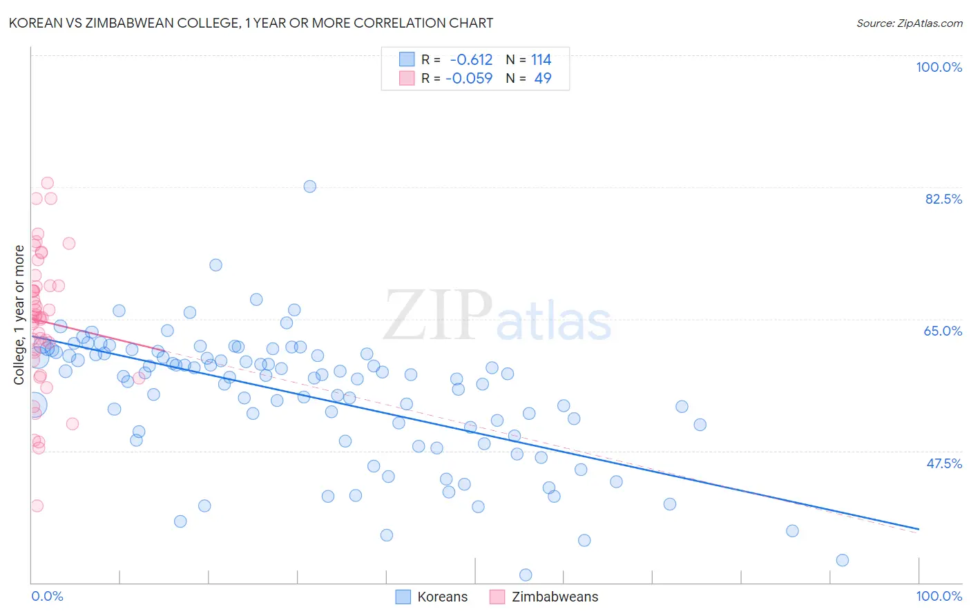 Korean vs Zimbabwean College, 1 year or more