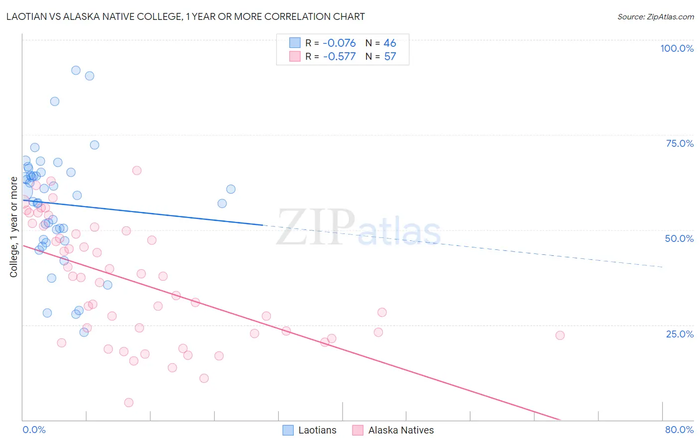 Laotian vs Alaska Native College, 1 year or more