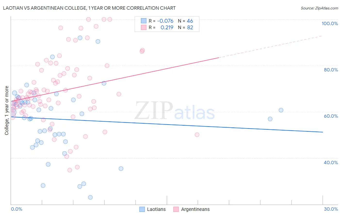 Laotian vs Argentinean College, 1 year or more