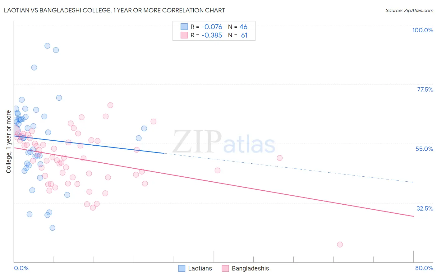 Laotian vs Bangladeshi College, 1 year or more