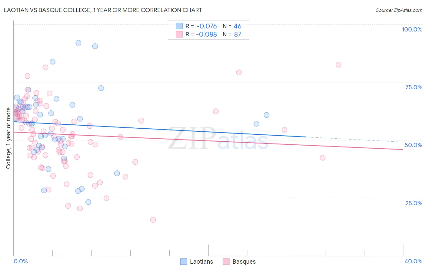 Laotian vs Basque College, 1 year or more