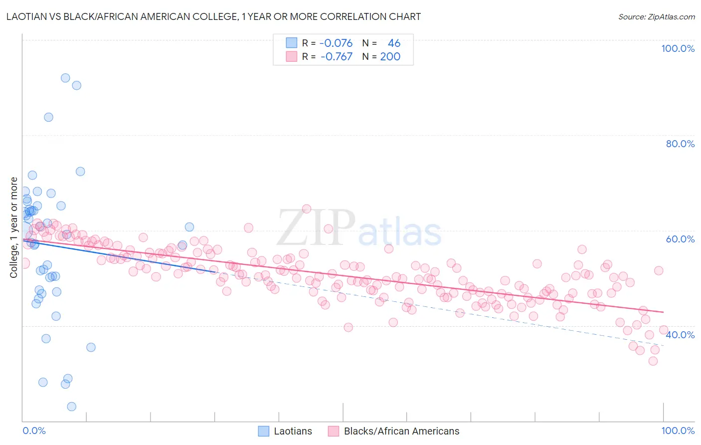 Laotian vs Black/African American College, 1 year or more