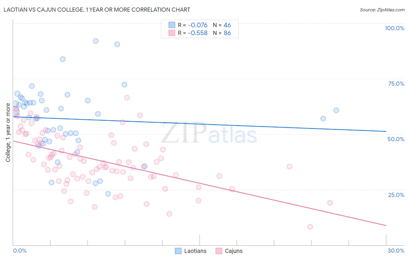 Laotian vs Cajun College, 1 year or more