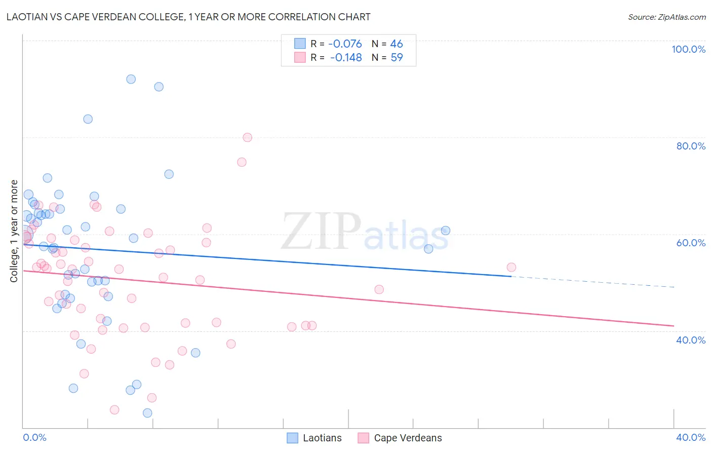 Laotian vs Cape Verdean College, 1 year or more