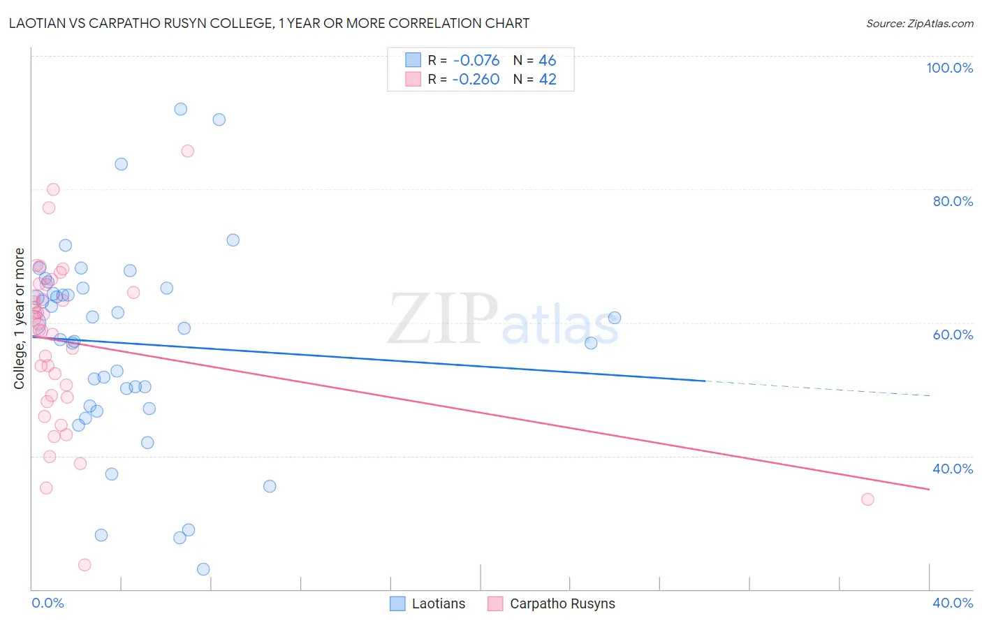 Laotian vs Carpatho Rusyn College, 1 year or more