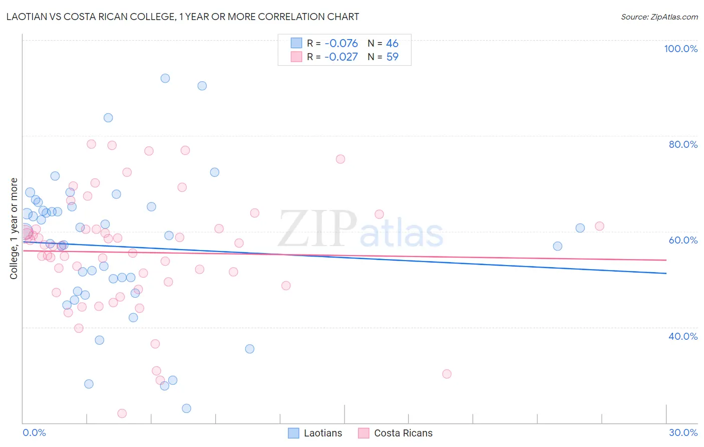 Laotian vs Costa Rican College, 1 year or more