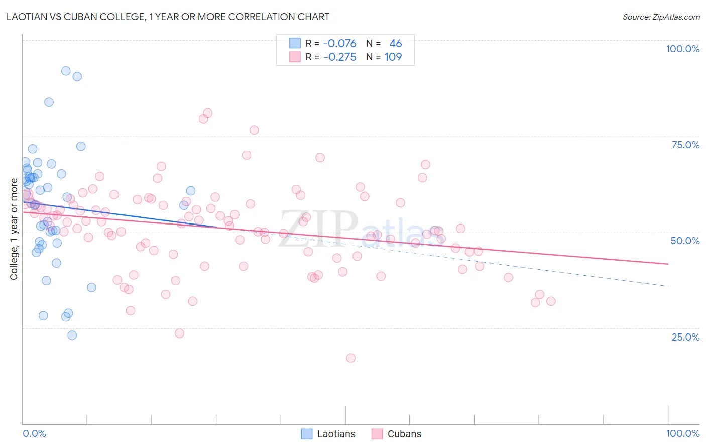 Laotian vs Cuban College, 1 year or more