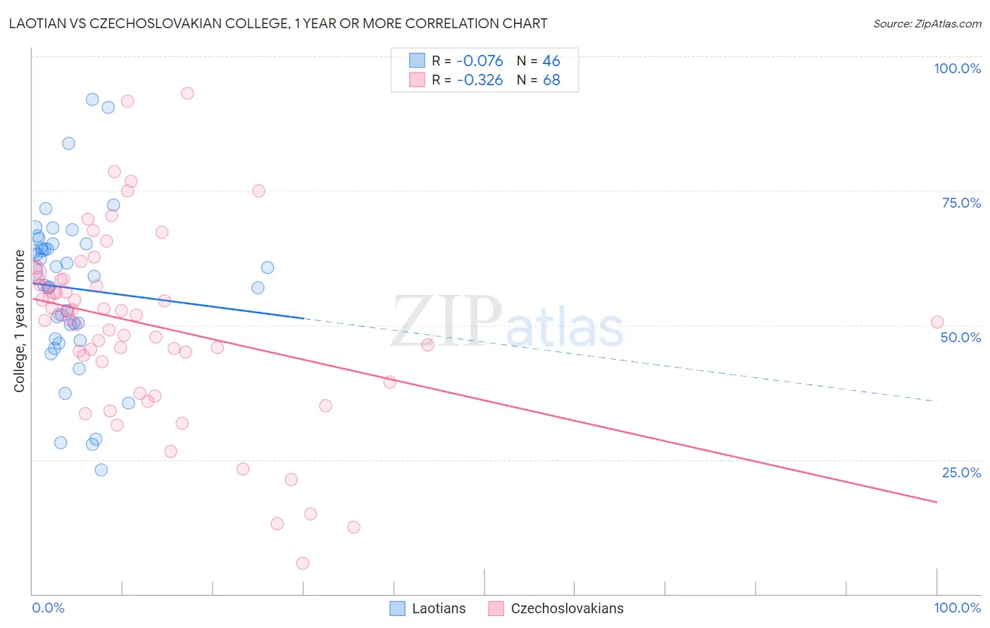 Laotian vs Czechoslovakian College, 1 year or more