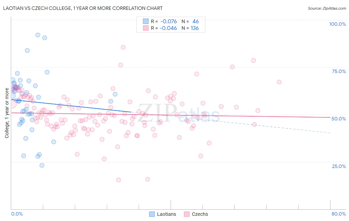 Laotian vs Czech College, 1 year or more