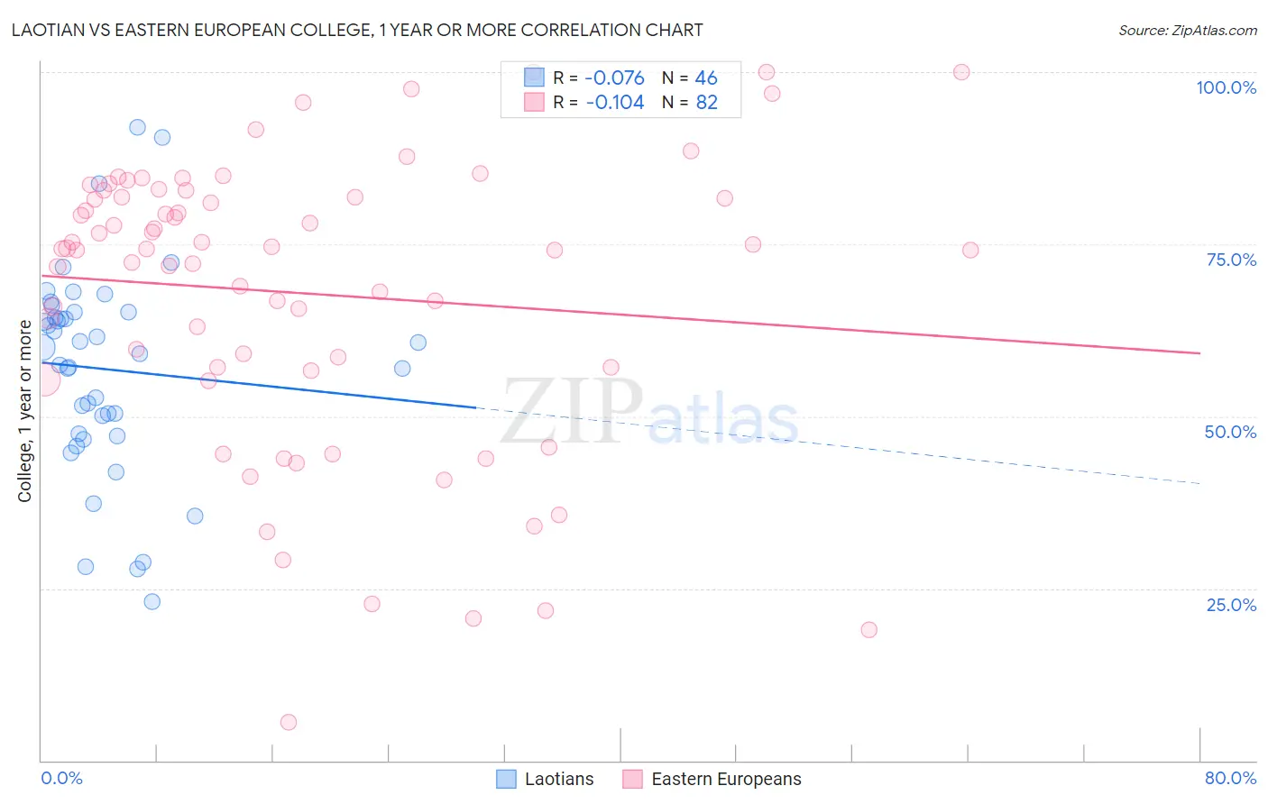 Laotian vs Eastern European College, 1 year or more