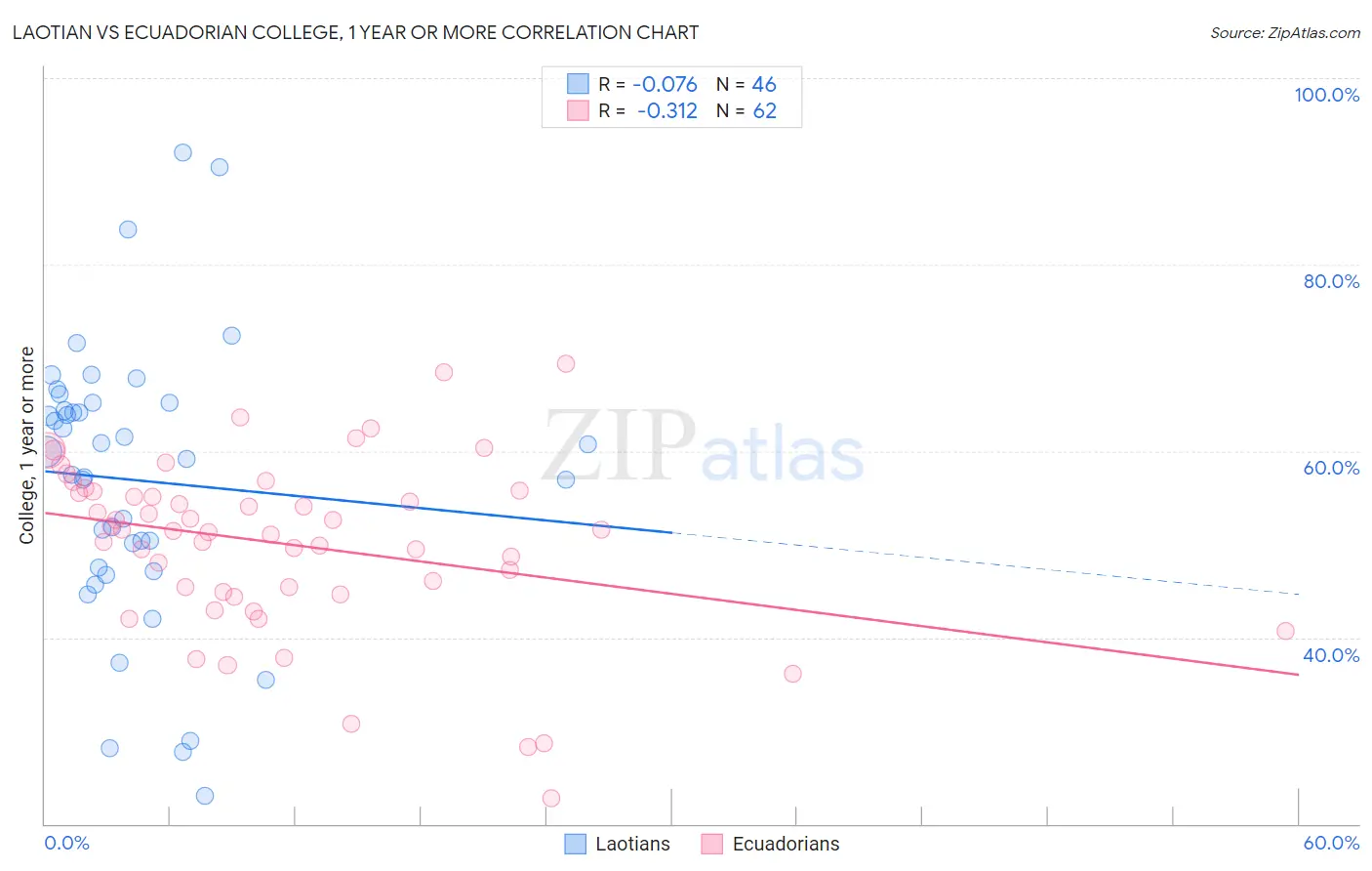 Laotian vs Ecuadorian College, 1 year or more