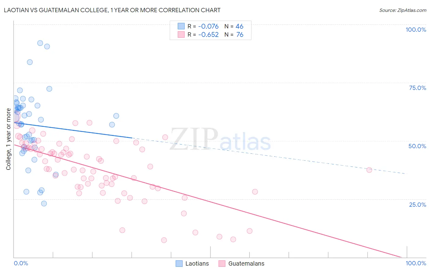 Laotian vs Guatemalan College, 1 year or more