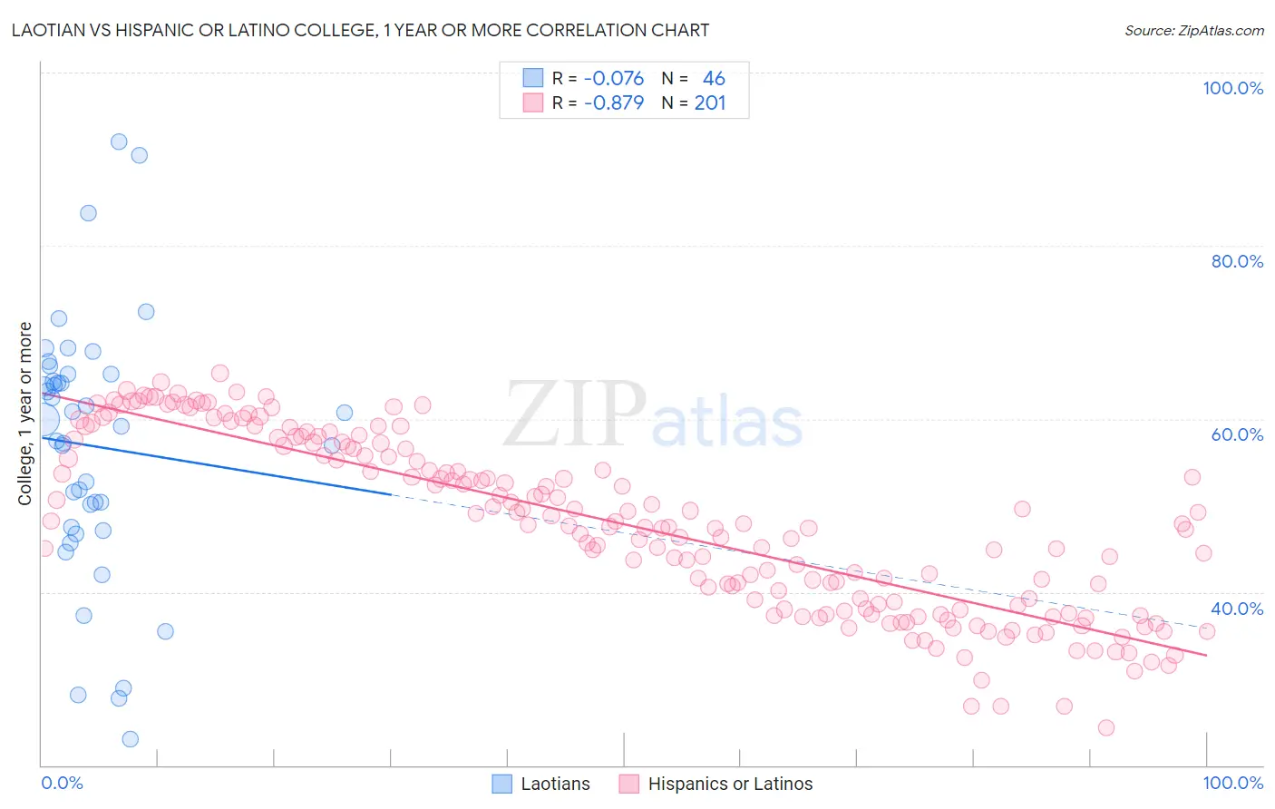 Laotian vs Hispanic or Latino College, 1 year or more