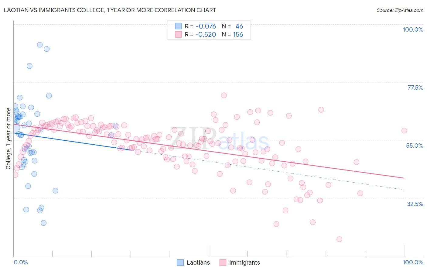 Laotian vs Immigrants College, 1 year or more