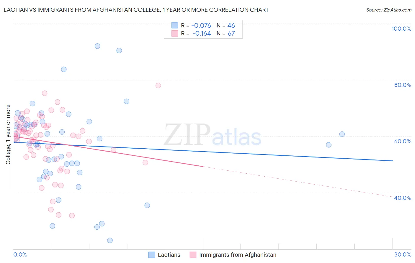 Laotian vs Immigrants from Afghanistan College, 1 year or more