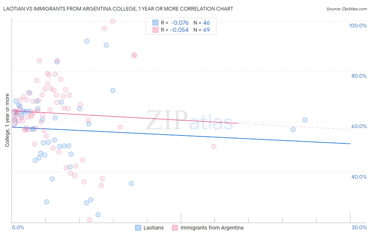 Laotian vs Immigrants from Argentina College, 1 year or more