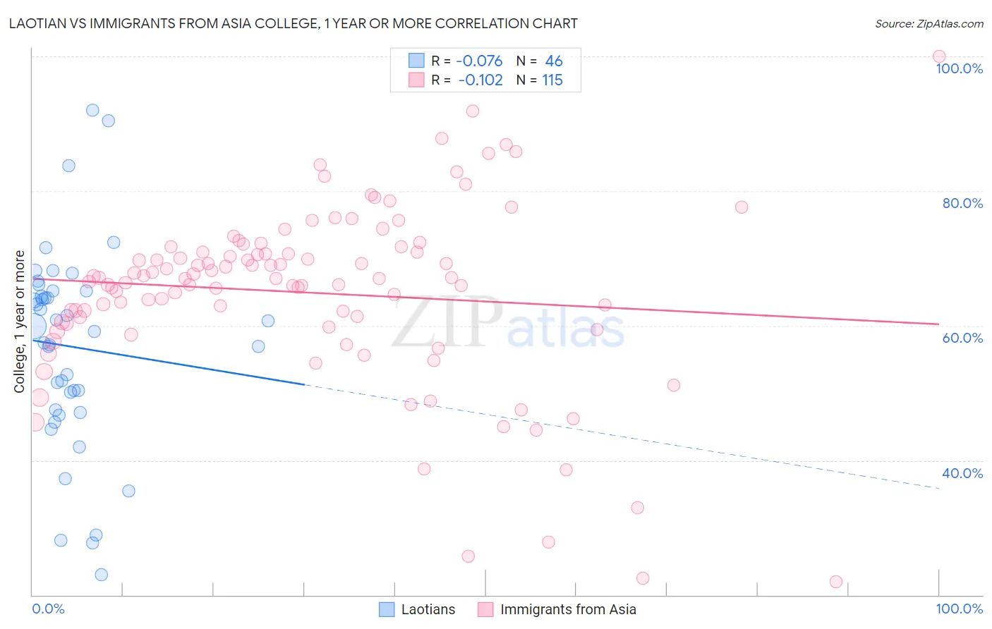 Laotian vs Immigrants from Asia College, 1 year or more