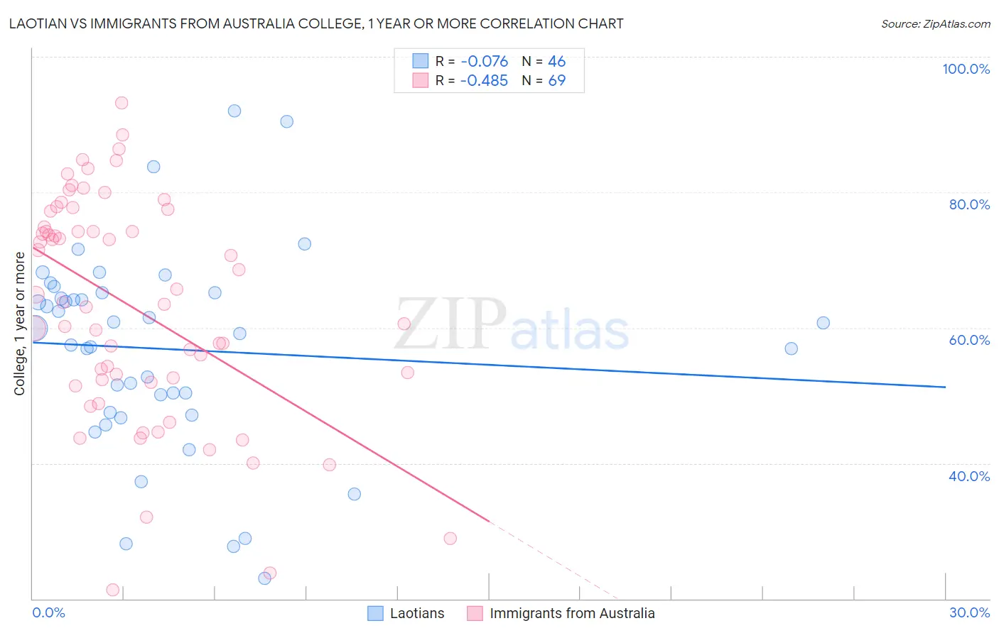 Laotian vs Immigrants from Australia College, 1 year or more