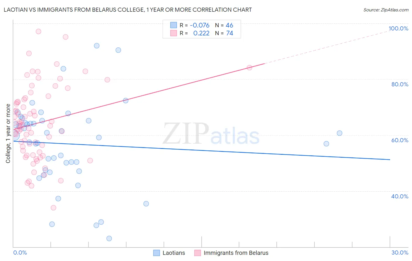 Laotian vs Immigrants from Belarus College, 1 year or more