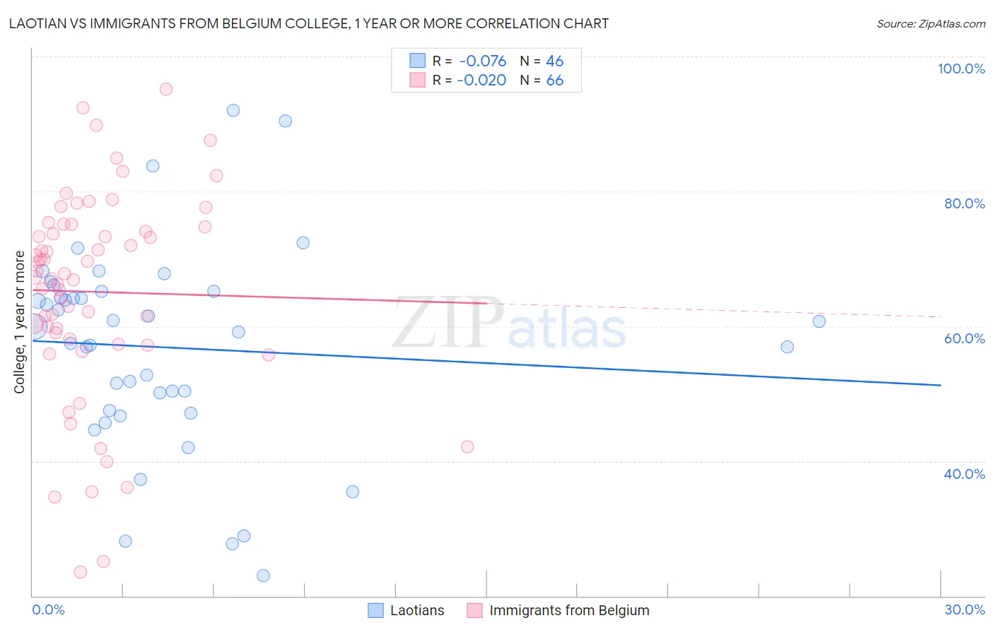 Laotian vs Immigrants from Belgium College, 1 year or more