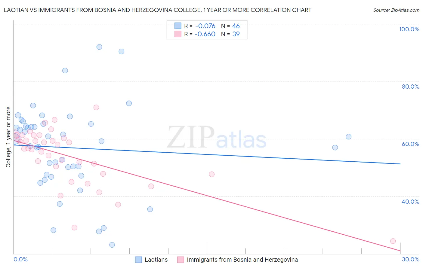 Laotian vs Immigrants from Bosnia and Herzegovina College, 1 year or more