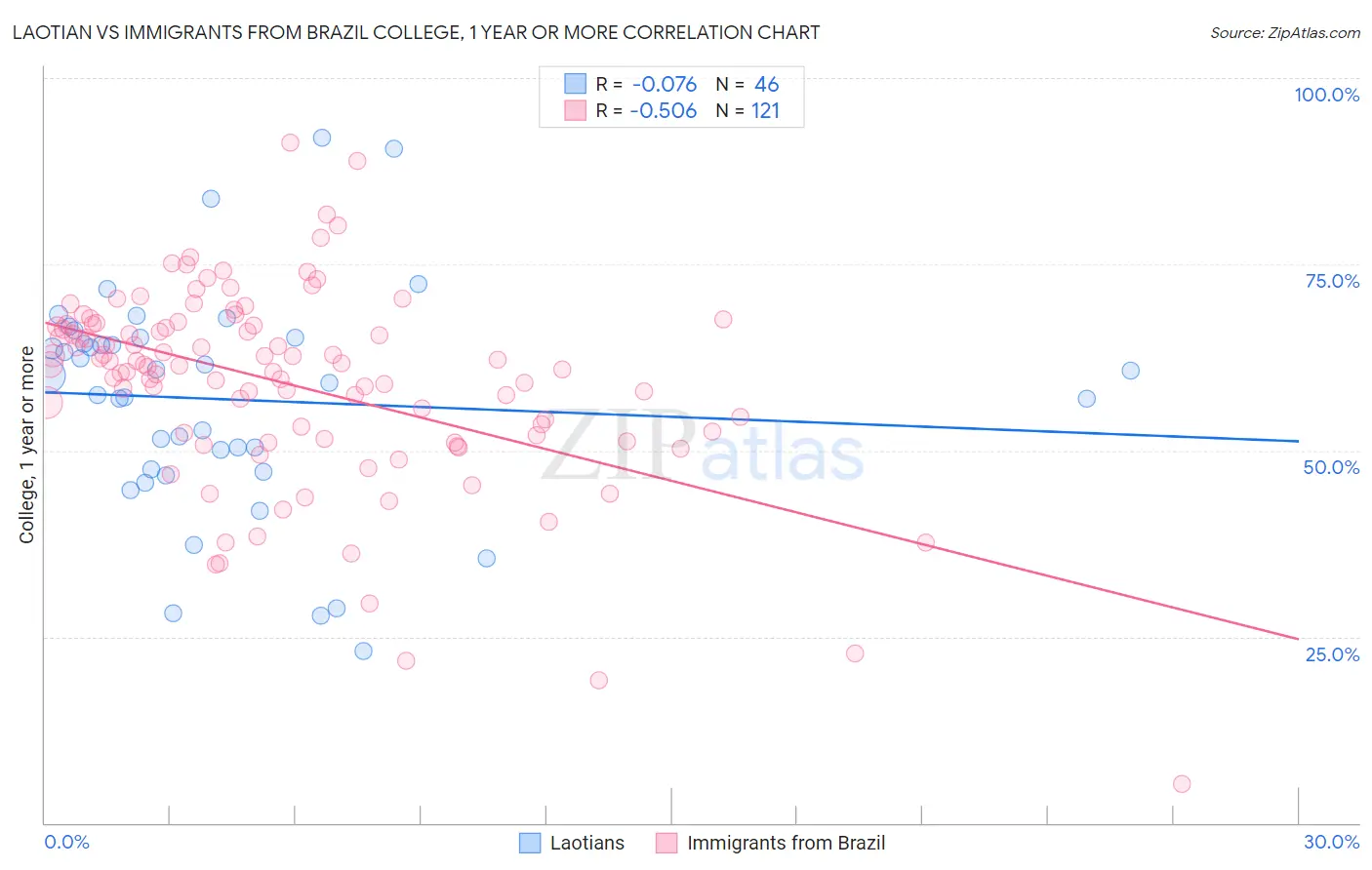 Laotian vs Immigrants from Brazil College, 1 year or more