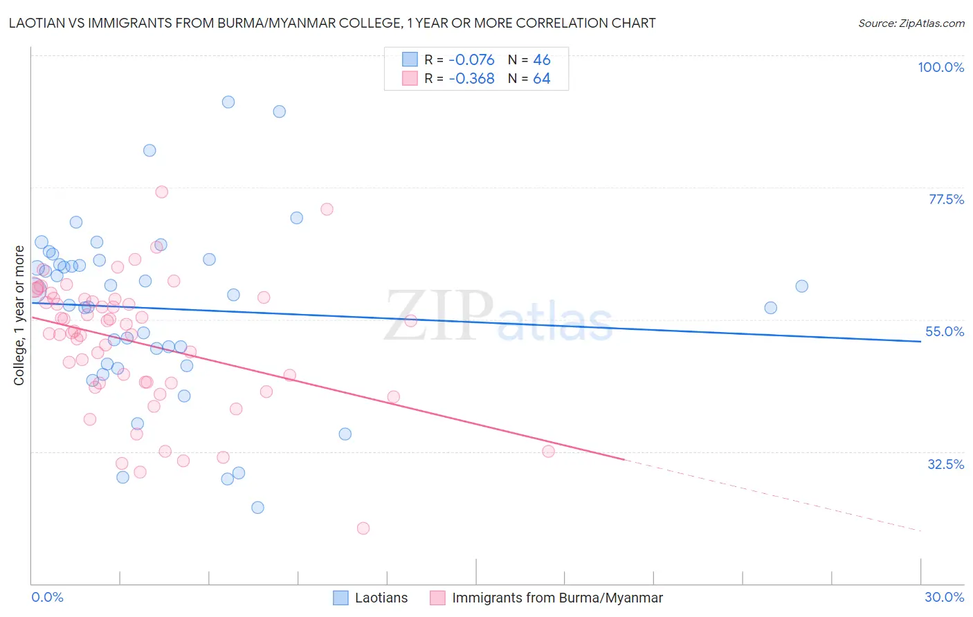 Laotian vs Immigrants from Burma/Myanmar College, 1 year or more