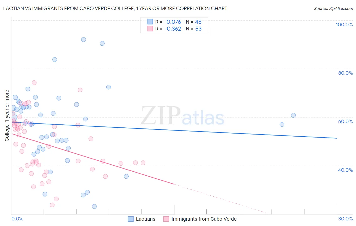 Laotian vs Immigrants from Cabo Verde College, 1 year or more