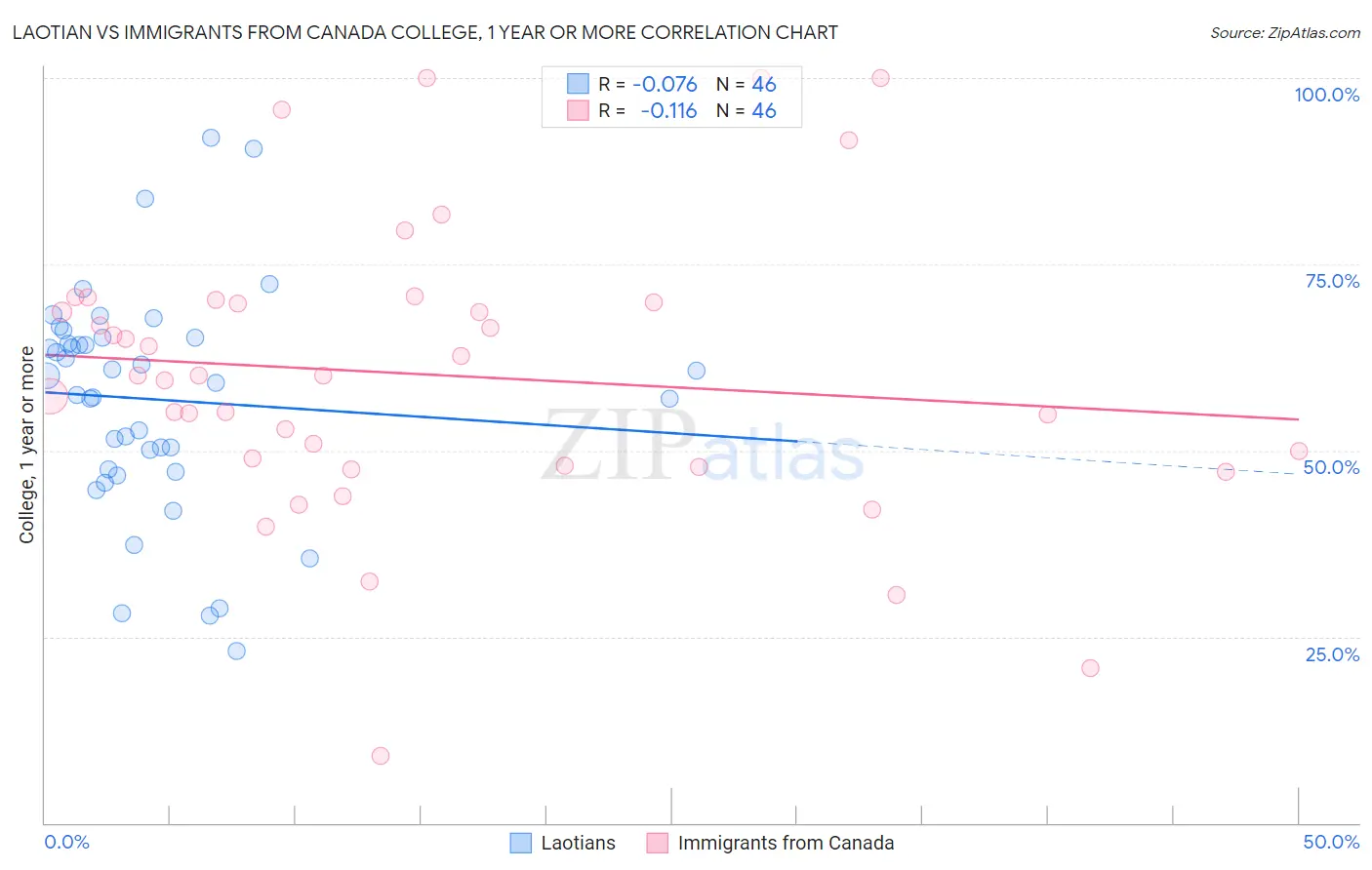 Laotian vs Immigrants from Canada College, 1 year or more