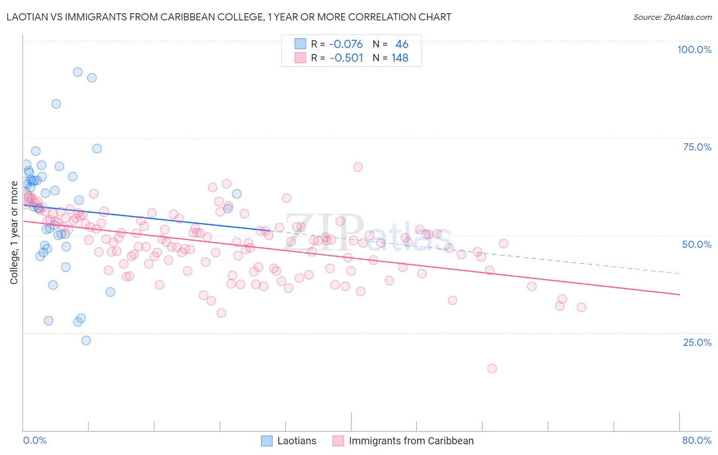Laotian vs Immigrants from Caribbean College, 1 year or more
