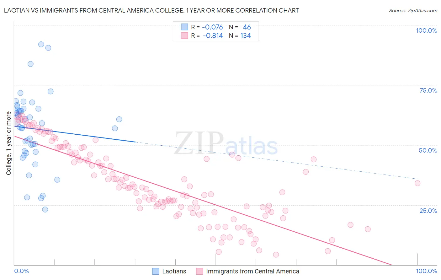Laotian vs Immigrants from Central America College, 1 year or more