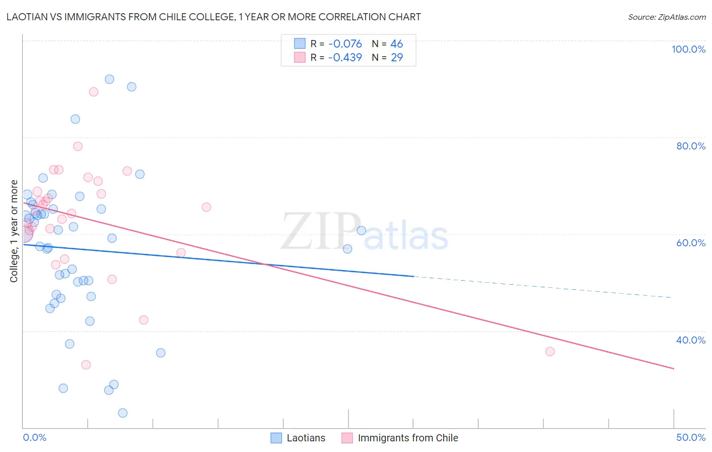 Laotian vs Immigrants from Chile College, 1 year or more