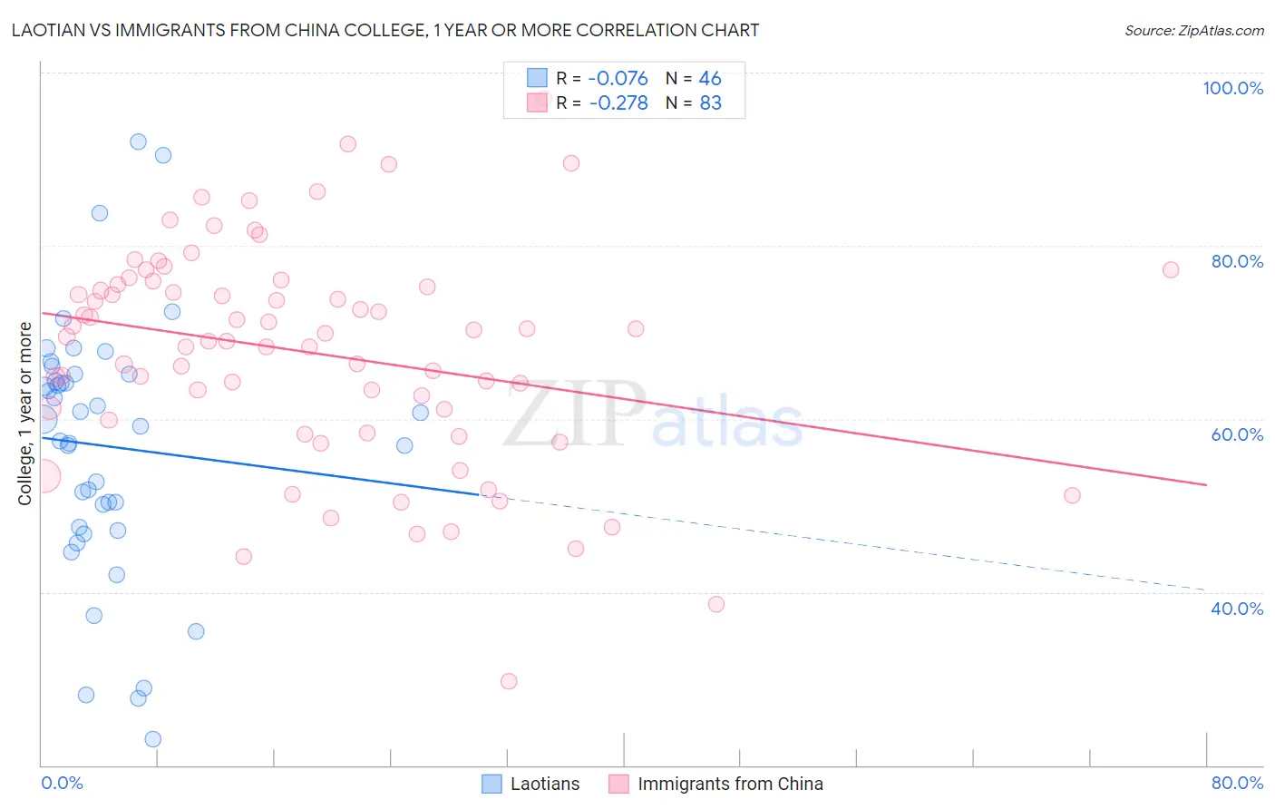 Laotian vs Immigrants from China College, 1 year or more