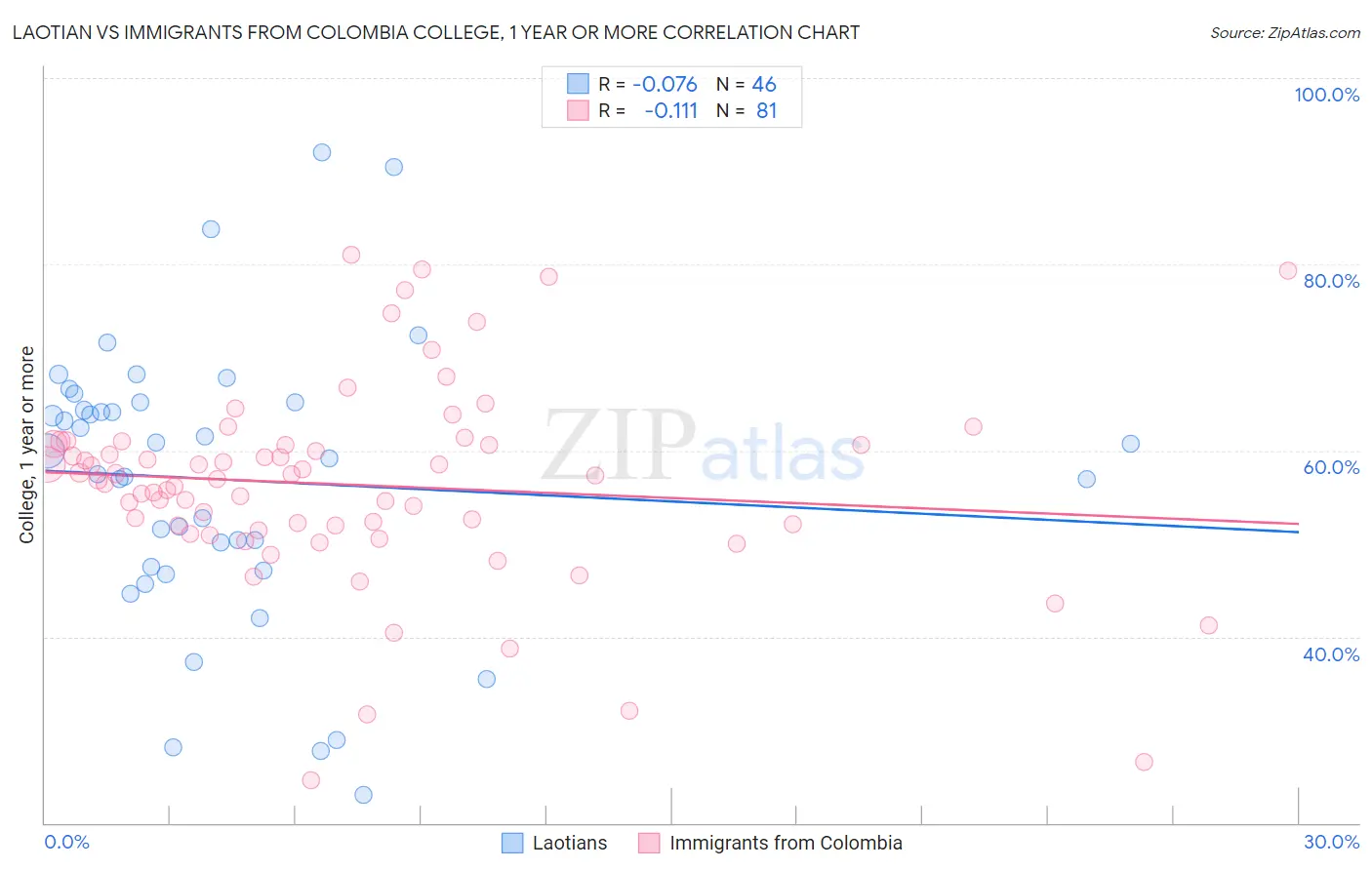 Laotian vs Immigrants from Colombia College, 1 year or more