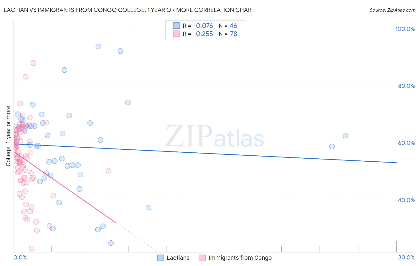 Laotian vs Immigrants from Congo College, 1 year or more