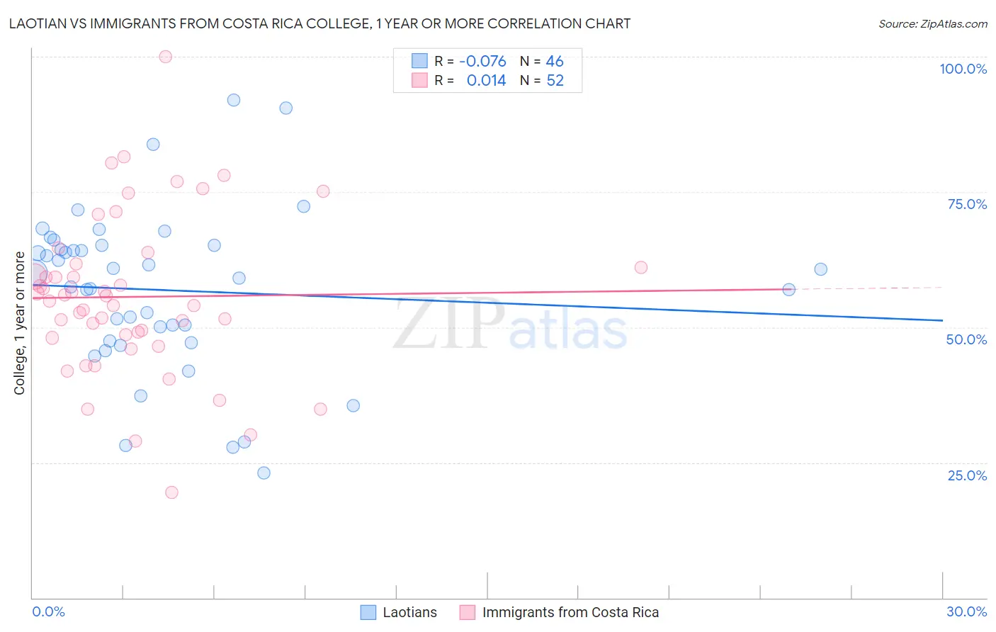 Laotian vs Immigrants from Costa Rica College, 1 year or more